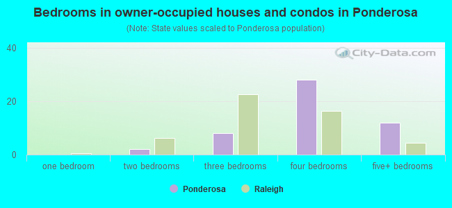 Bedrooms in owner-occupied houses and condos in Ponderosa