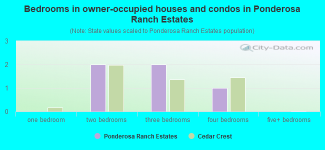 Bedrooms in owner-occupied houses and condos in Ponderosa Ranch Estates