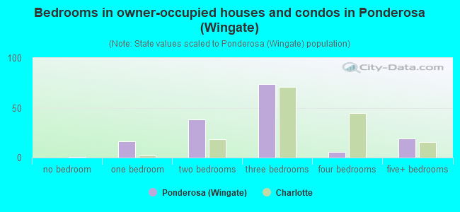 Bedrooms in owner-occupied houses and condos in Ponderosa (Wingate)