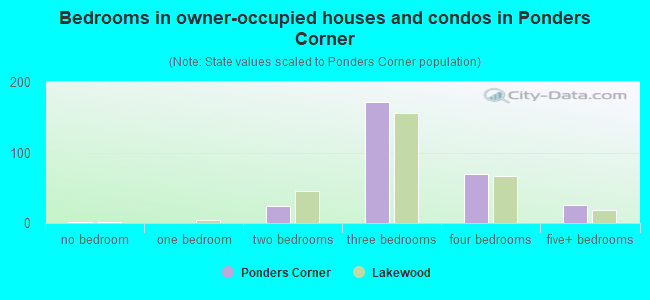 Bedrooms in owner-occupied houses and condos in Ponders Corner