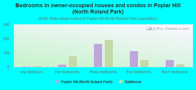 Bedrooms in owner-occupied houses and condos in Poplar Hill (North Roland Park)