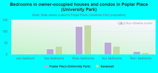 Bedrooms in owner-occupied houses and condos in Poplar Place (University Park)