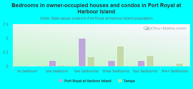 Bedrooms in owner-occupied houses and condos in Port Royal at Harbour Island
