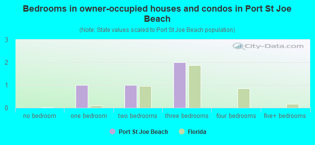 Bedrooms in owner-occupied houses and condos in Port St Joe Beach