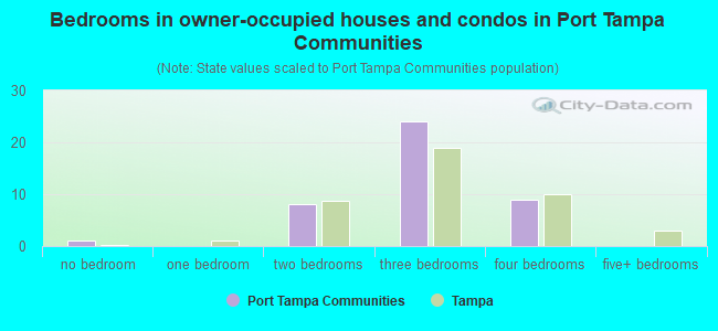 Bedrooms in owner-occupied houses and condos in Port Tampa Communities