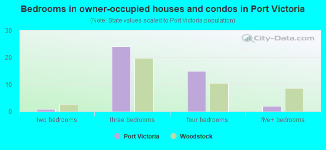 Bedrooms in owner-occupied houses and condos in Port Victoria