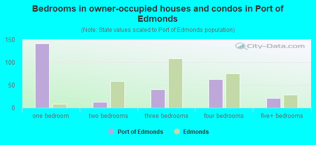 Bedrooms in owner-occupied houses and condos in Port of Edmonds