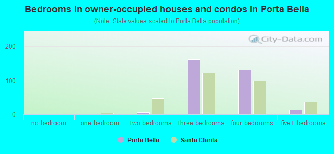 Bedrooms in owner-occupied houses and condos in Porta Bella