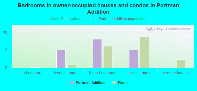 Bedrooms in owner-occupied houses and condos in Portman Addition