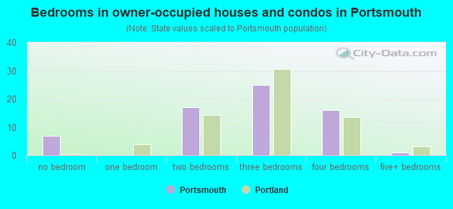 Bedrooms in owner-occupied houses and condos in Portsmouth