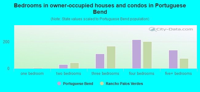 Bedrooms in owner-occupied houses and condos in Portuguese Bend