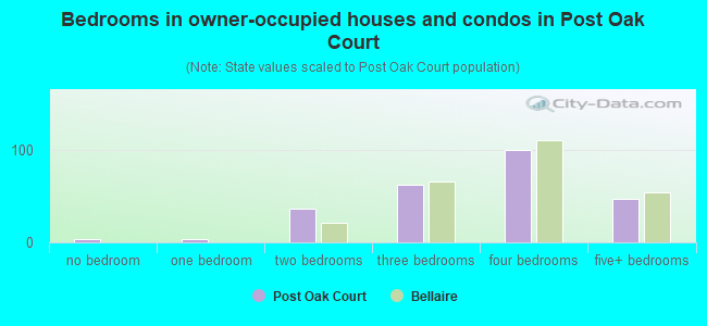 Bedrooms in owner-occupied houses and condos in Post Oak Court