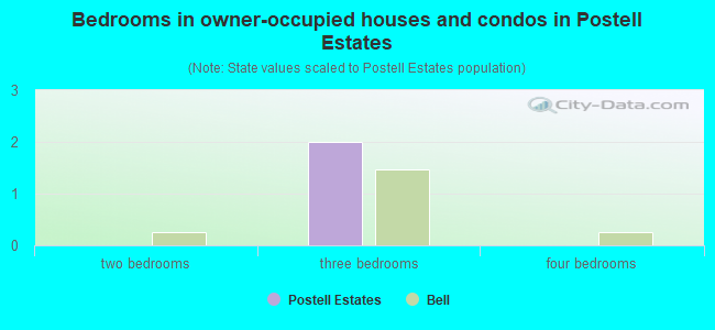 Bedrooms in owner-occupied houses and condos in Postell Estates