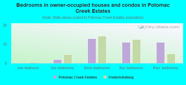 Bedrooms in owner-occupied houses and condos in Potomac Creek Estates