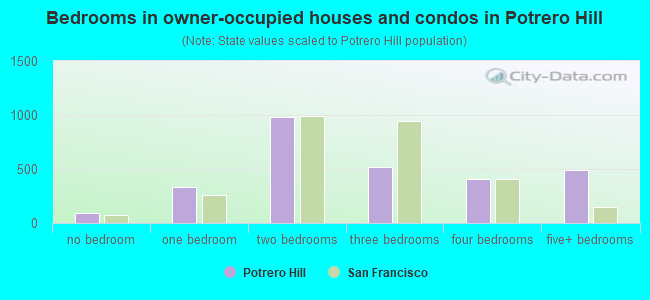 Bedrooms in owner-occupied houses and condos in Potrero Hill