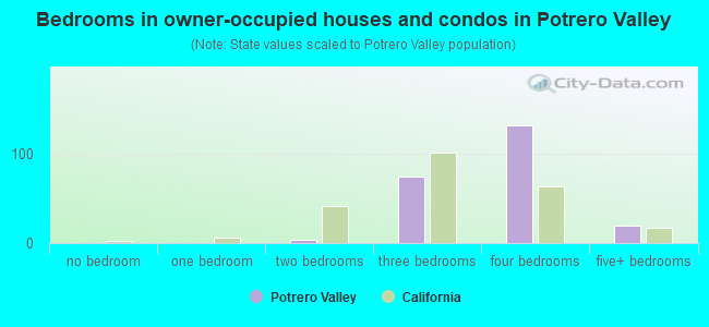 Bedrooms in owner-occupied houses and condos in Potrero Valley