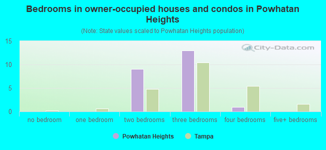 Bedrooms in owner-occupied houses and condos in Powhatan Heights