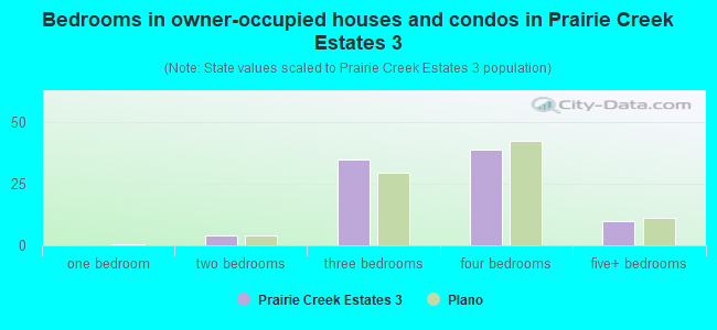 Bedrooms in owner-occupied houses and condos in Prairie Creek Estates 3