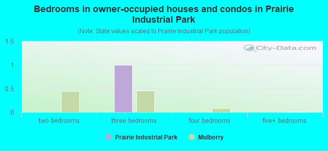 Bedrooms in owner-occupied houses and condos in Prairie Industrial Park