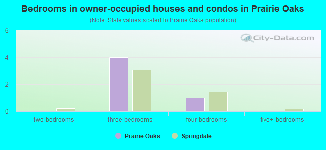 Bedrooms in owner-occupied houses and condos in Prairie Oaks