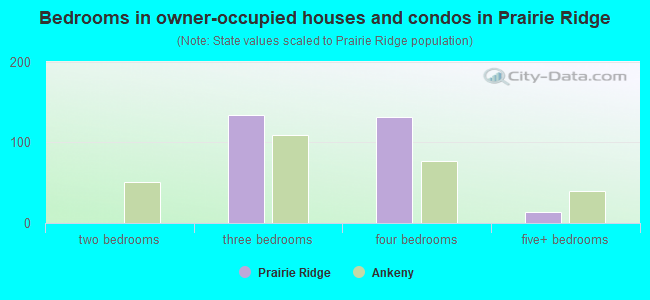 Bedrooms in owner-occupied houses and condos in Prairie Ridge