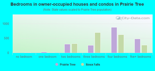 Bedrooms in owner-occupied houses and condos in Prairie Tree