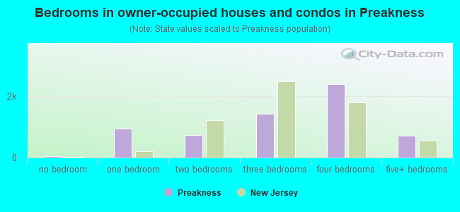 Bedrooms in owner-occupied houses and condos in Preakness