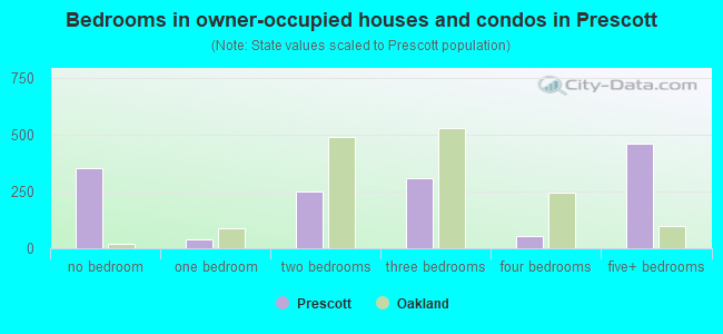 Bedrooms in owner-occupied houses and condos in Prescott