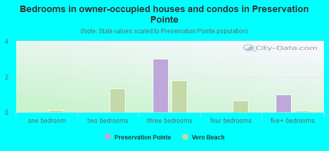 Bedrooms in owner-occupied houses and condos in Preservation Pointe