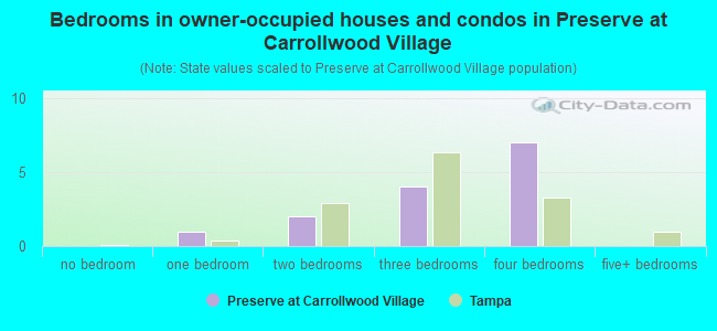Bedrooms in owner-occupied houses and condos in Preserve at Carrollwood Village