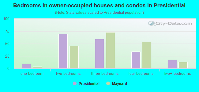 Bedrooms in owner-occupied houses and condos in Presidential