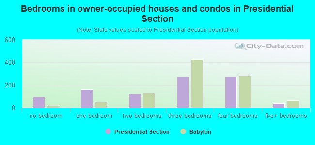 Bedrooms in owner-occupied houses and condos in Presidential Section