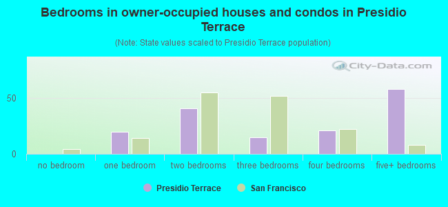 Bedrooms in owner-occupied houses and condos in Presidio Terrace