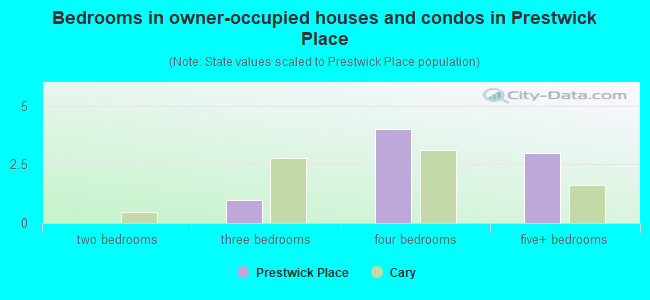 Bedrooms in owner-occupied houses and condos in Prestwick Place