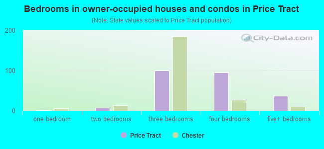 Bedrooms in owner-occupied houses and condos in Price Tract