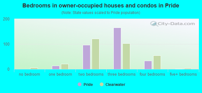 Bedrooms in owner-occupied houses and condos in Pride