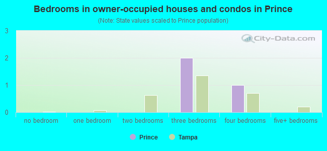 Bedrooms in owner-occupied houses and condos in Prince