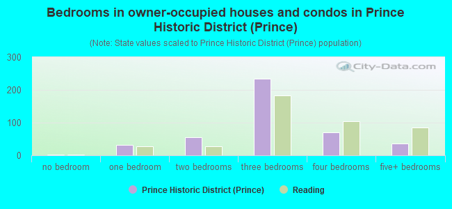 Bedrooms in owner-occupied houses and condos in Prince Historic District (Prince)
