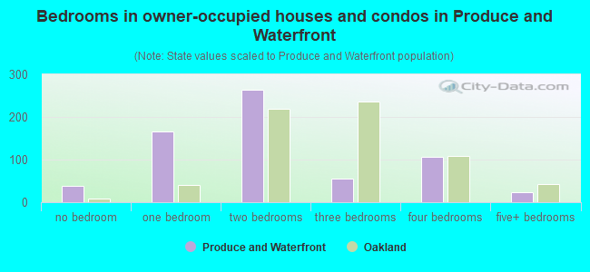 Bedrooms in owner-occupied houses and condos in Produce and Waterfront