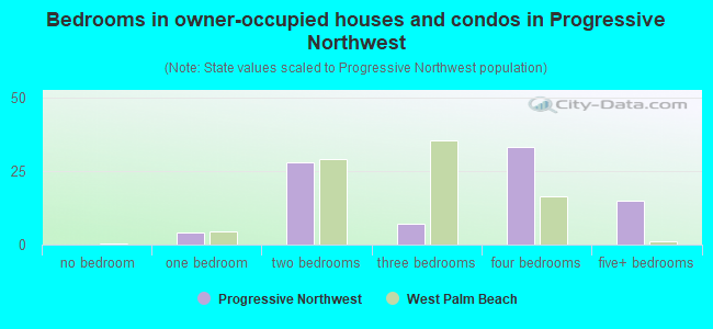 Bedrooms in owner-occupied houses and condos in Progressive Northwest