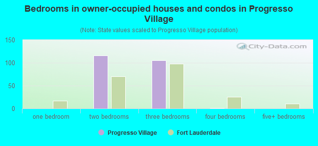 Bedrooms in owner-occupied houses and condos in Progresso Village