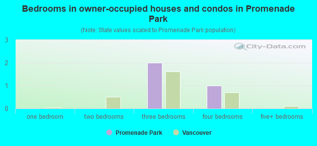 Bedrooms in owner-occupied houses and condos in Promenade Park