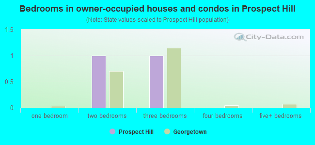 Bedrooms in owner-occupied houses and condos in Prospect Hill