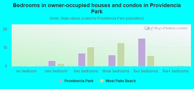 Bedrooms in owner-occupied houses and condos in Providencia Park