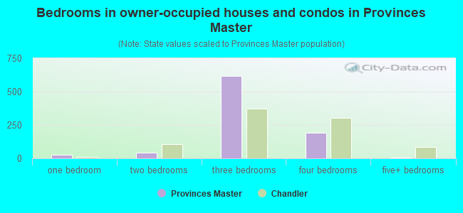 Bedrooms in owner-occupied houses and condos in Provinces Master