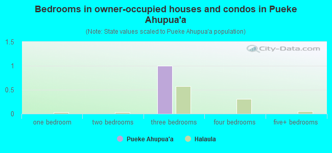 Bedrooms in owner-occupied houses and condos in Pueke Ahupua`a
