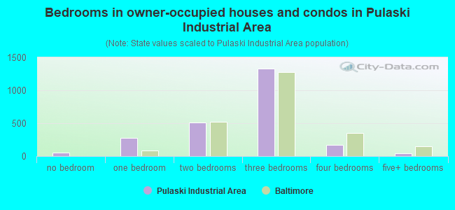 Bedrooms in owner-occupied houses and condos in Pulaski Industrial Area