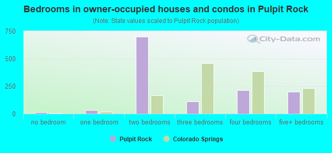 Bedrooms in owner-occupied houses and condos in Pulpit Rock