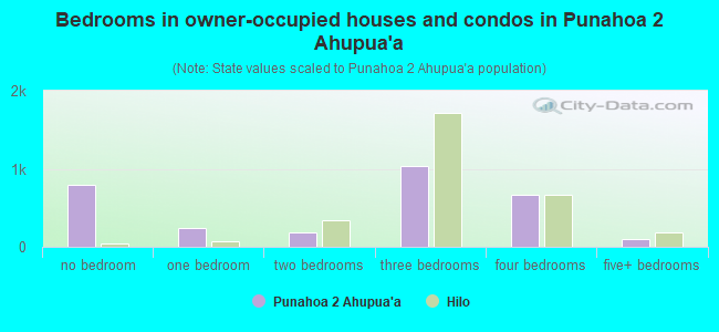Bedrooms in owner-occupied houses and condos in Punahoa 2 Ahupua`a