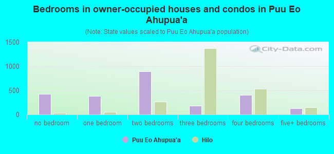 Bedrooms in owner-occupied houses and condos in Puu Eo Ahupua`a